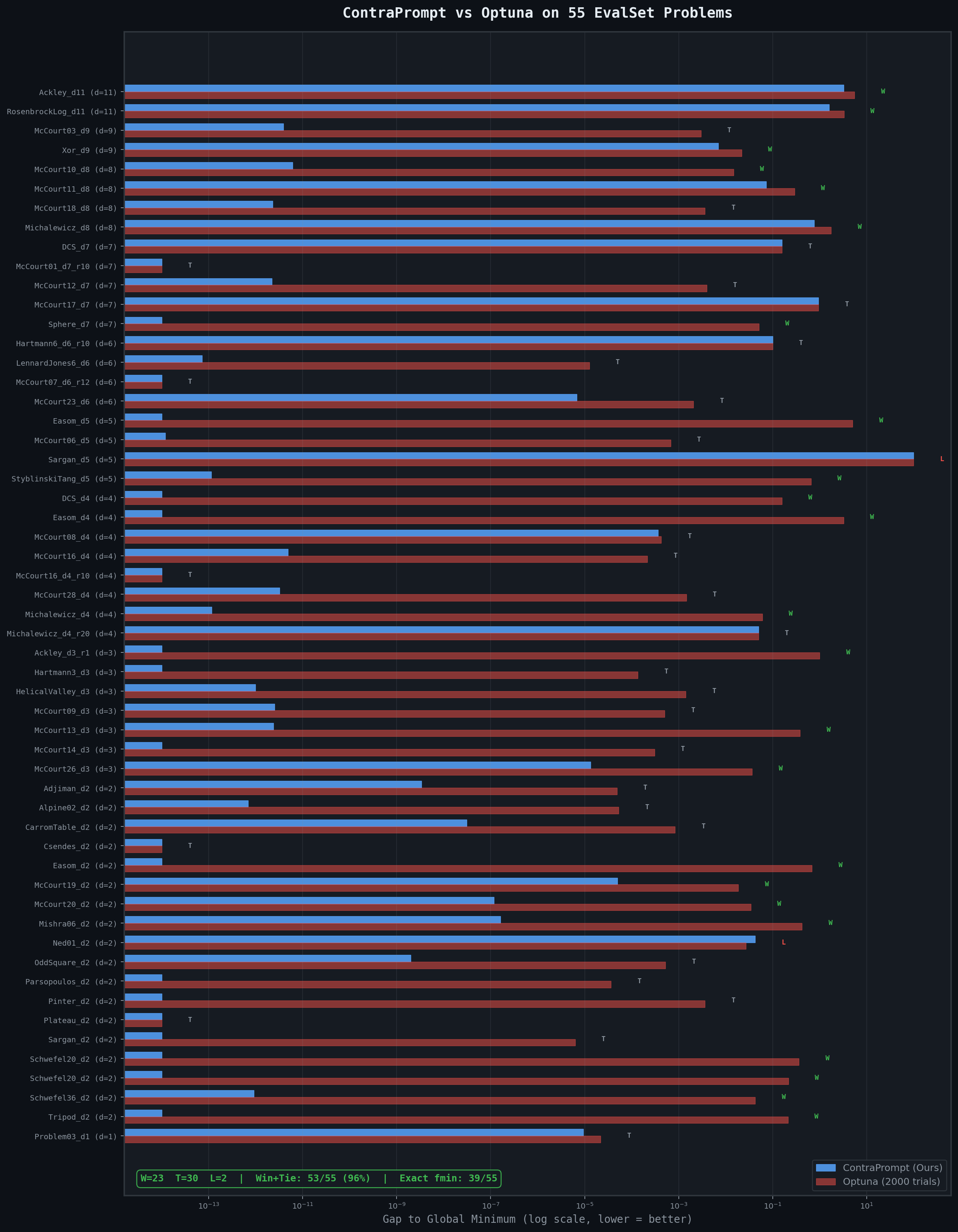 Gap Comparison