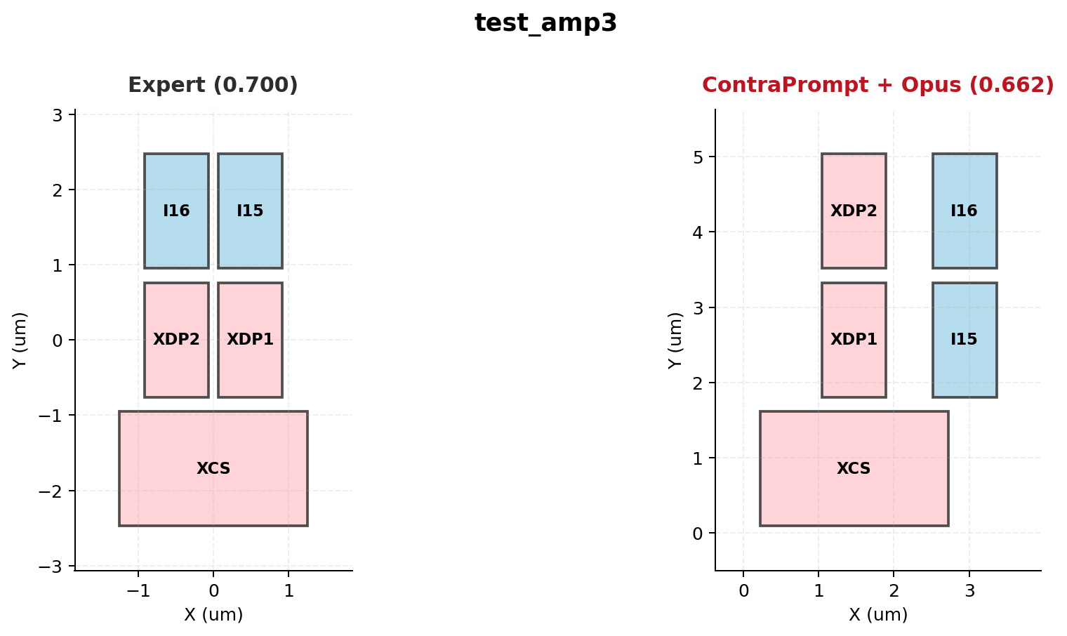 Figure 1: Average placement scores across 9 circuits