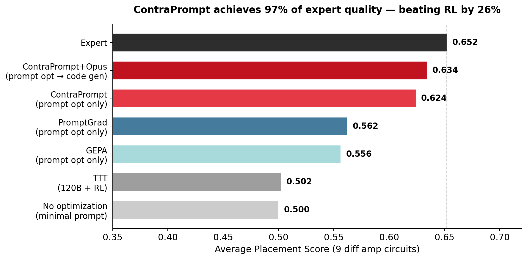 Figure 3: Cumulative best score across attempts