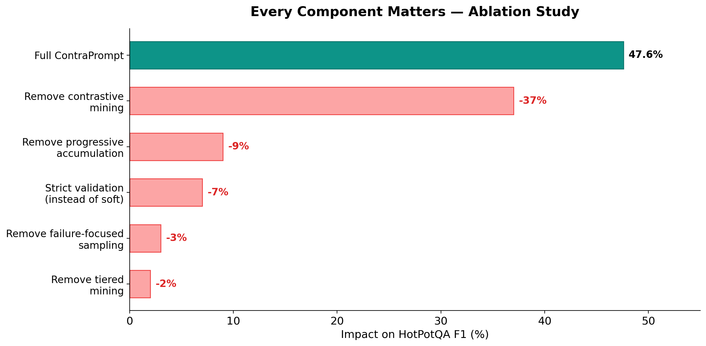 ContraPrompt ablation study — contrastive mining is the single most important component by far