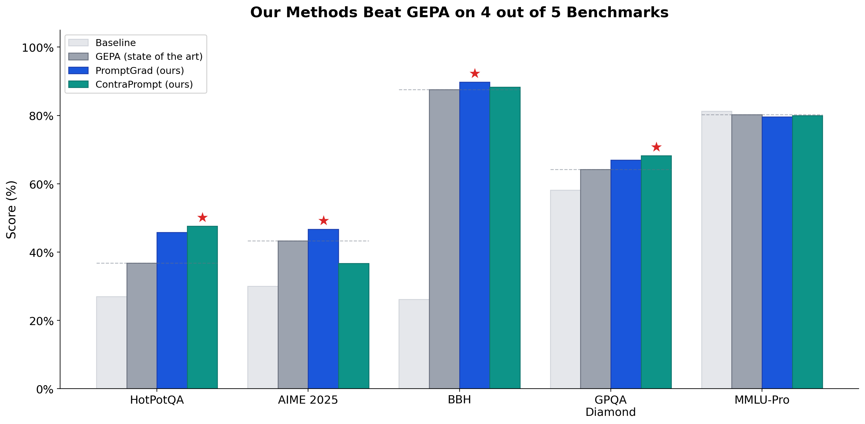 Benchmark comparison across all five tasks — our methods beat GEPA on 4 out of 5, with winners starred