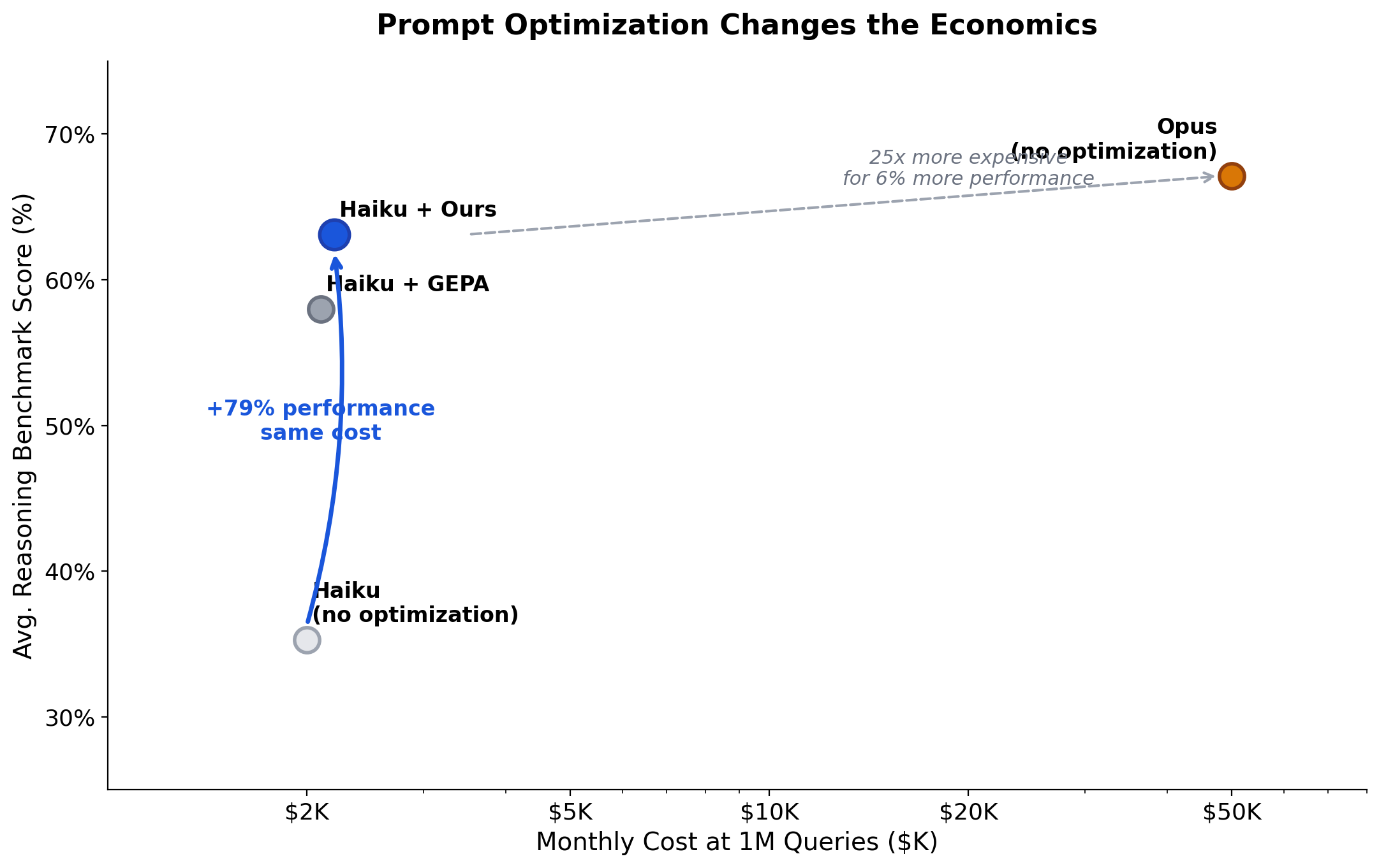 Cost vs performance — our optimization moves Haiku up +79% at the same cost, while Opus costs 25x more for 6% more performance