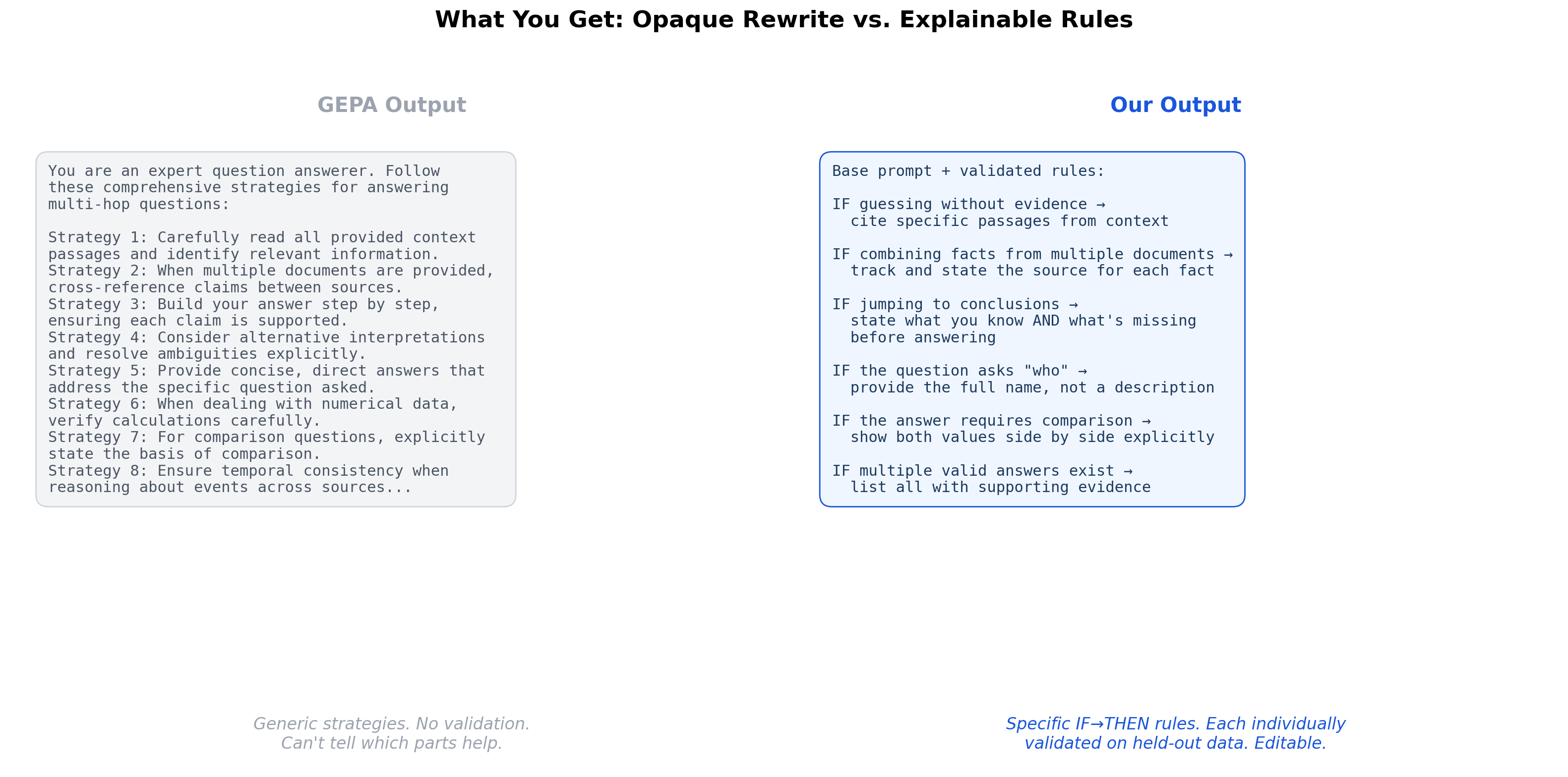Side-by-side comparison — GEPA produces generic strategies with no validation, our methods produce specific IF-THEN rules each individually validated on held-out data