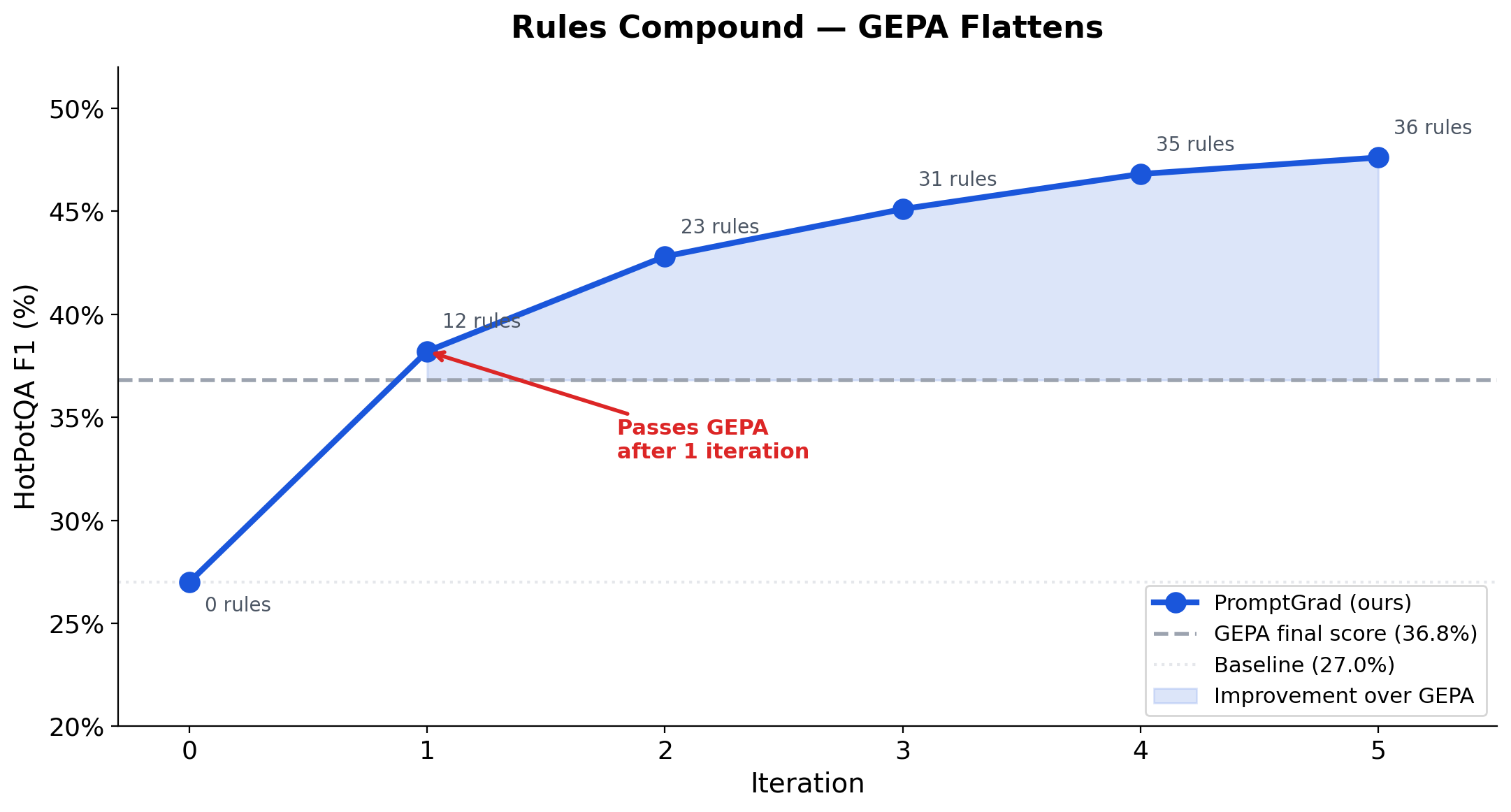 PromptGrad learning curve vs GEPA — passes GEPA after one iteration, shaded area shows accumulated advantage