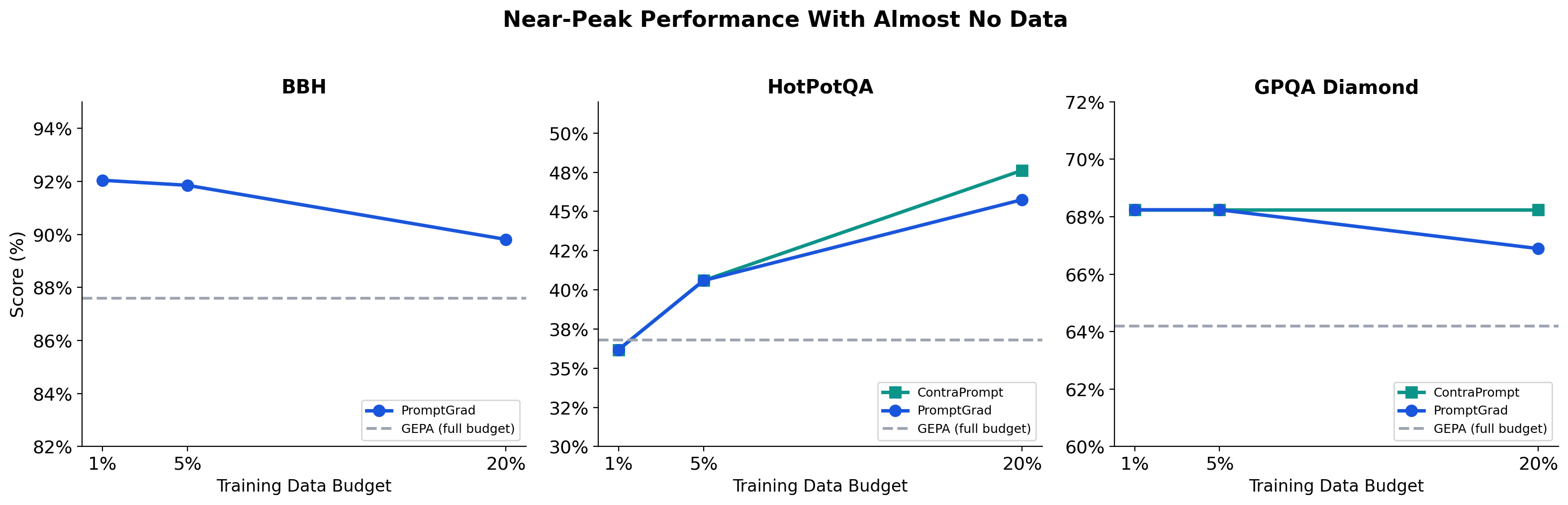 Near-peak performance with almost no data — our methods match or beat GEPA's full-budget score using a fraction of the training data